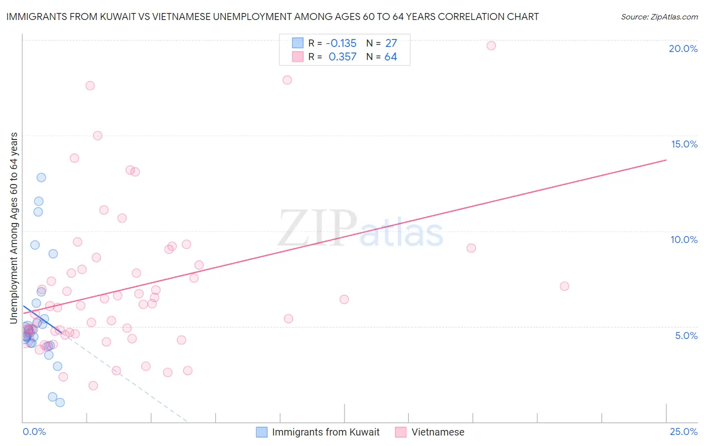 Immigrants from Kuwait vs Vietnamese Unemployment Among Ages 60 to 64 years