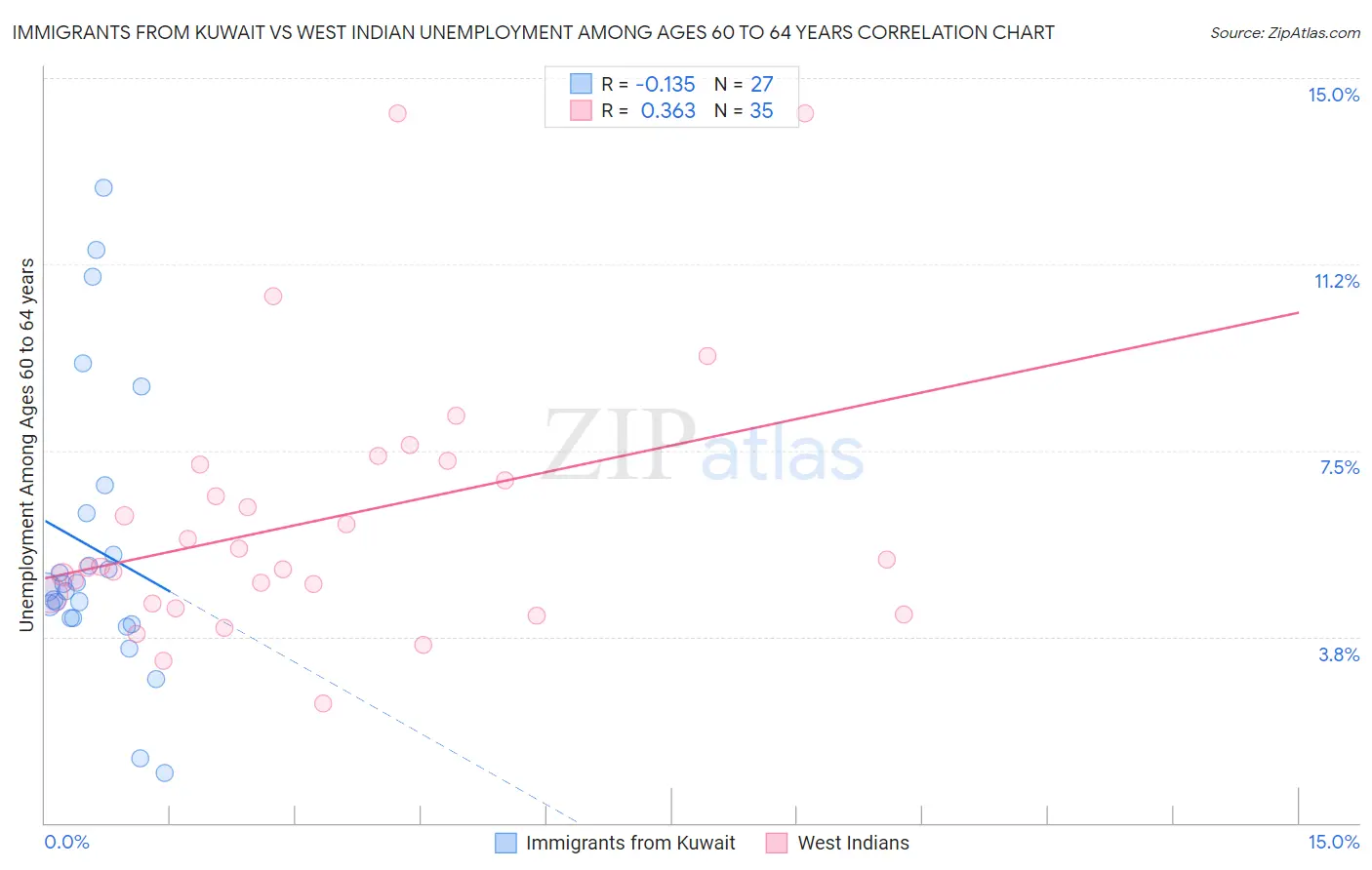Immigrants from Kuwait vs West Indian Unemployment Among Ages 60 to 64 years