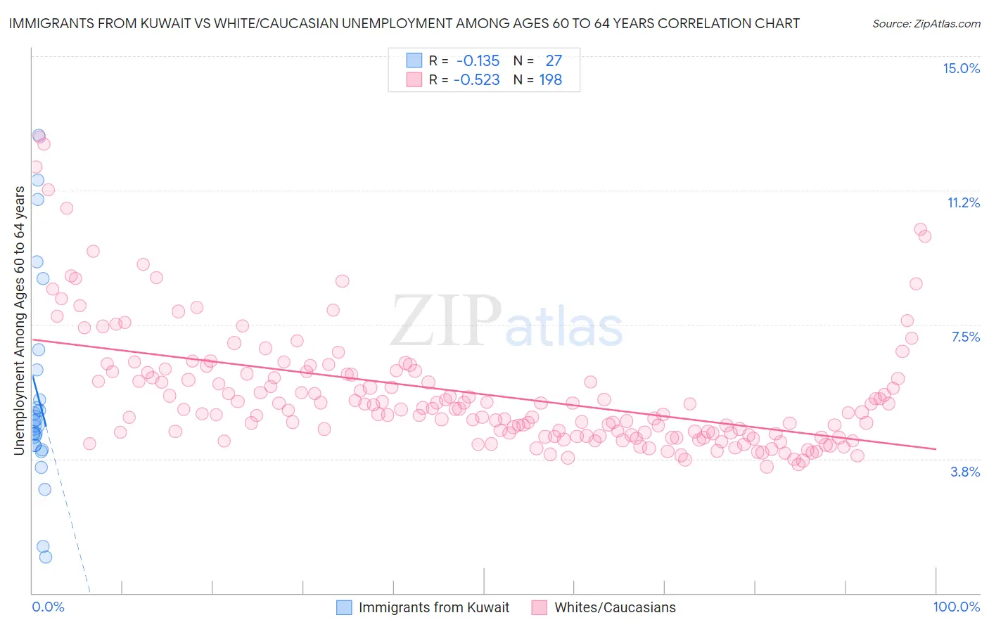 Immigrants from Kuwait vs White/Caucasian Unemployment Among Ages 60 to 64 years