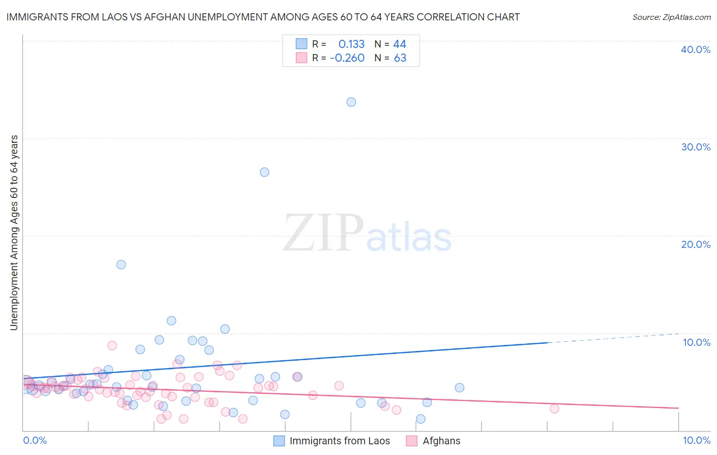 Immigrants from Laos vs Afghan Unemployment Among Ages 60 to 64 years