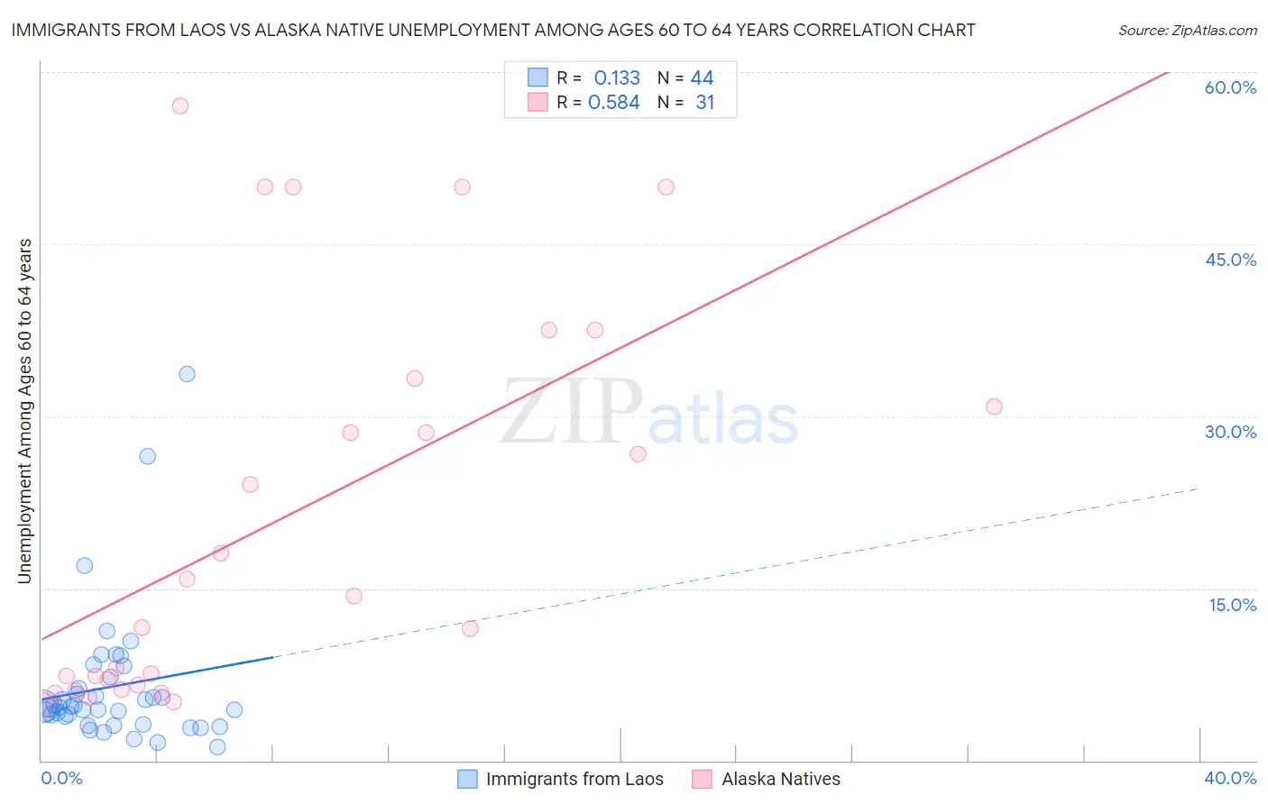 Immigrants from Laos vs Alaska Native Unemployment Among Ages 60 to 64 years