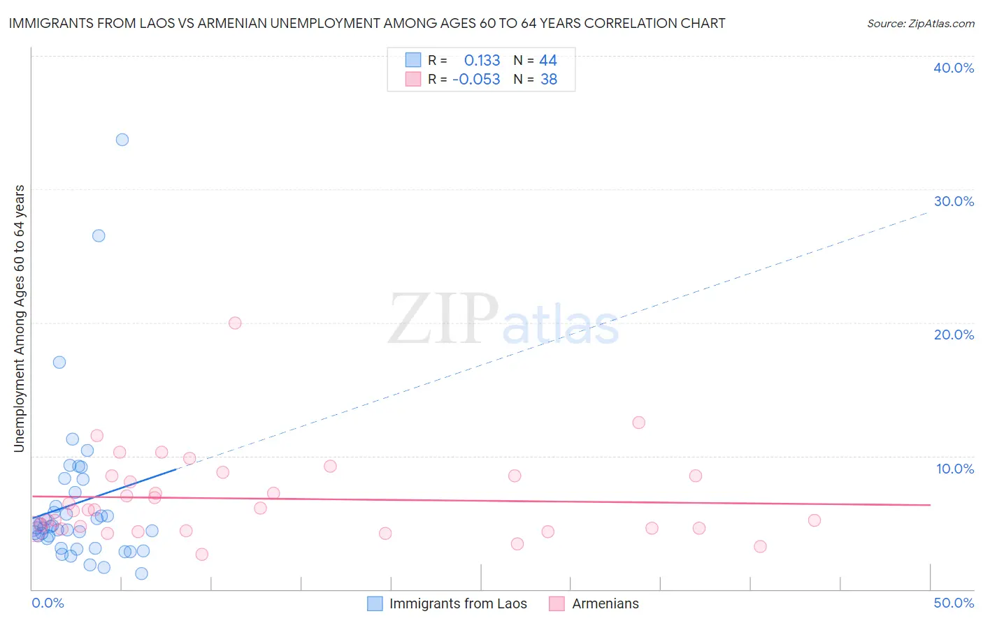 Immigrants from Laos vs Armenian Unemployment Among Ages 60 to 64 years