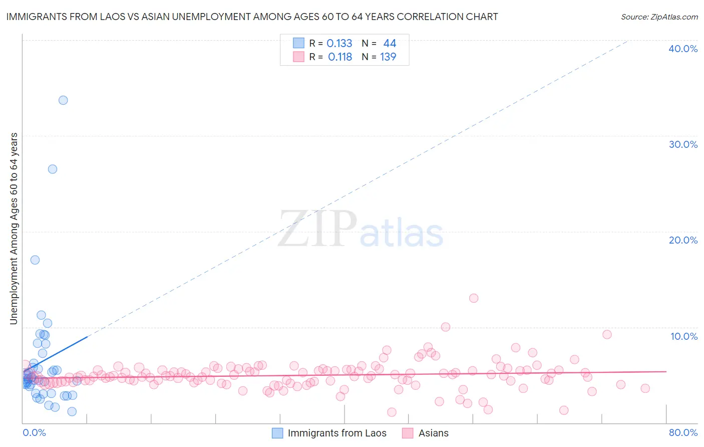 Immigrants from Laos vs Asian Unemployment Among Ages 60 to 64 years