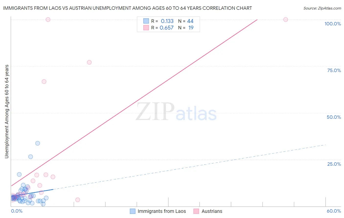 Immigrants from Laos vs Austrian Unemployment Among Ages 60 to 64 years