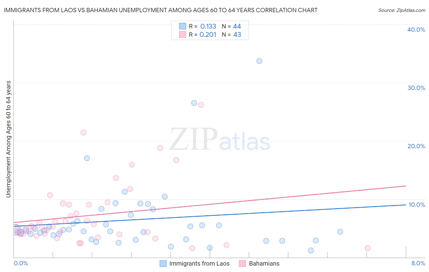 Immigrants from Laos vs Bahamian Unemployment Among Ages 60 to 64 years