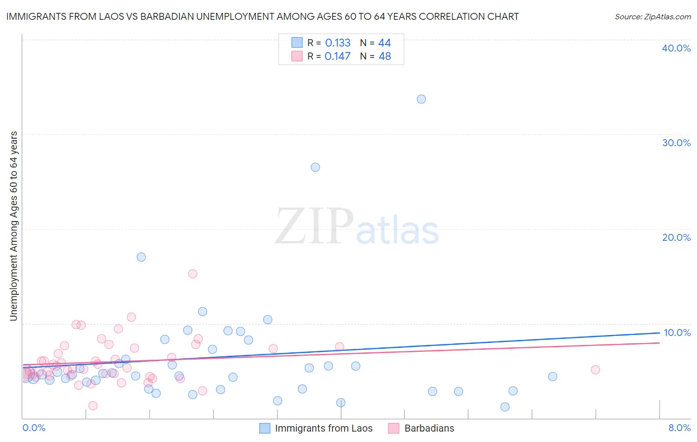 Immigrants from Laos vs Barbadian Unemployment Among Ages 60 to 64 years