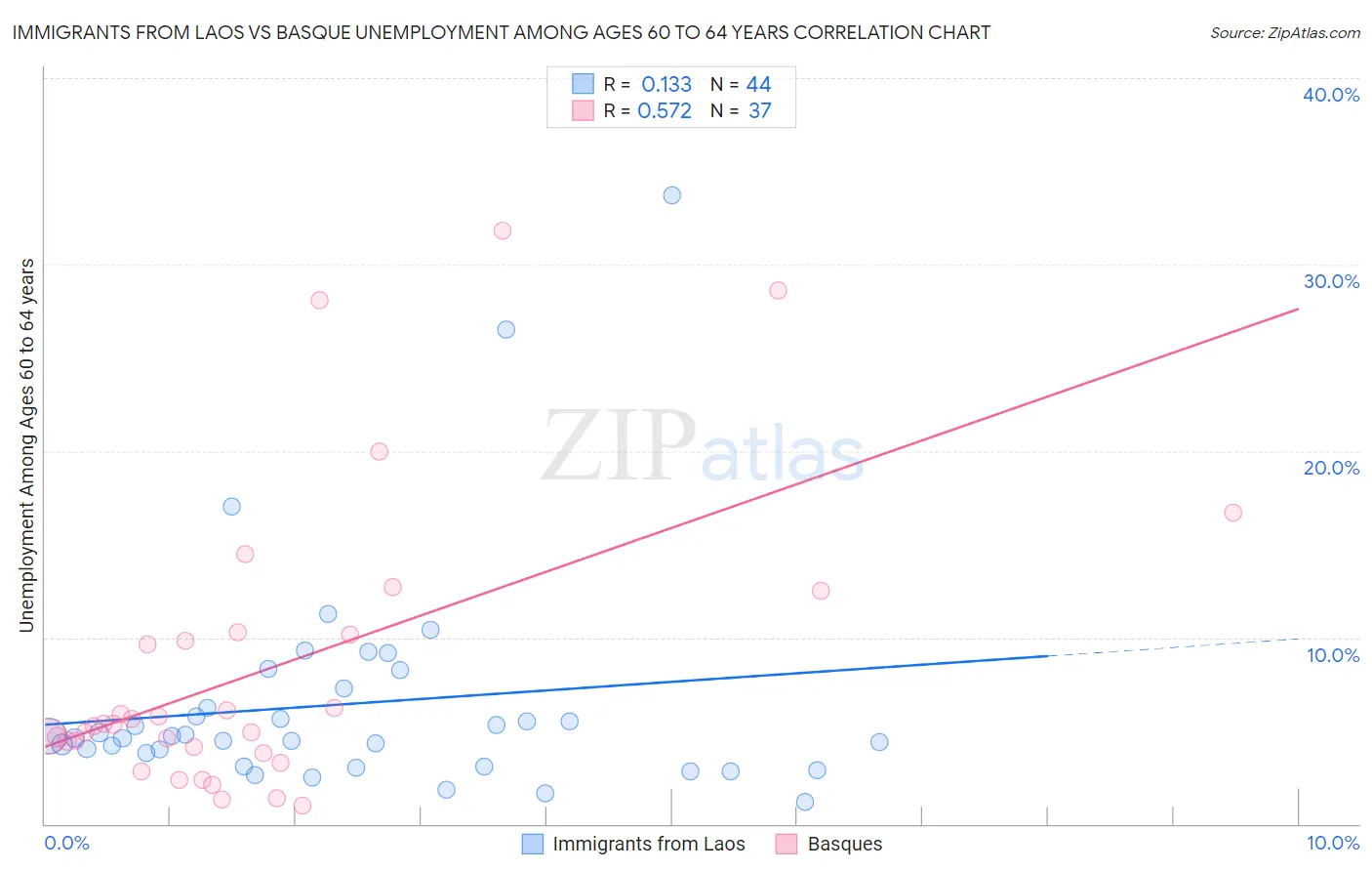 Immigrants from Laos vs Basque Unemployment Among Ages 60 to 64 years