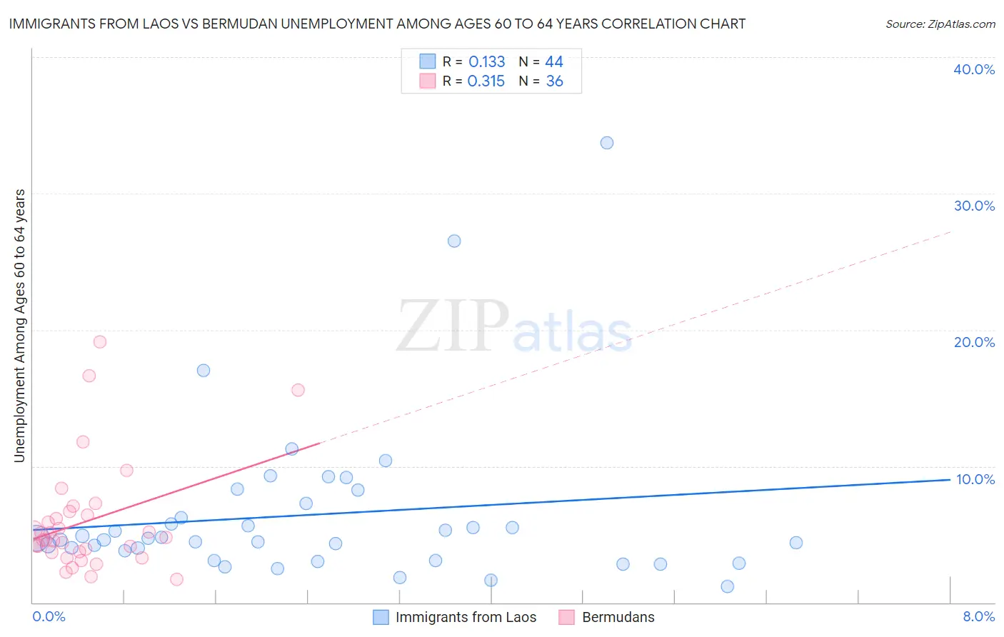 Immigrants from Laos vs Bermudan Unemployment Among Ages 60 to 64 years