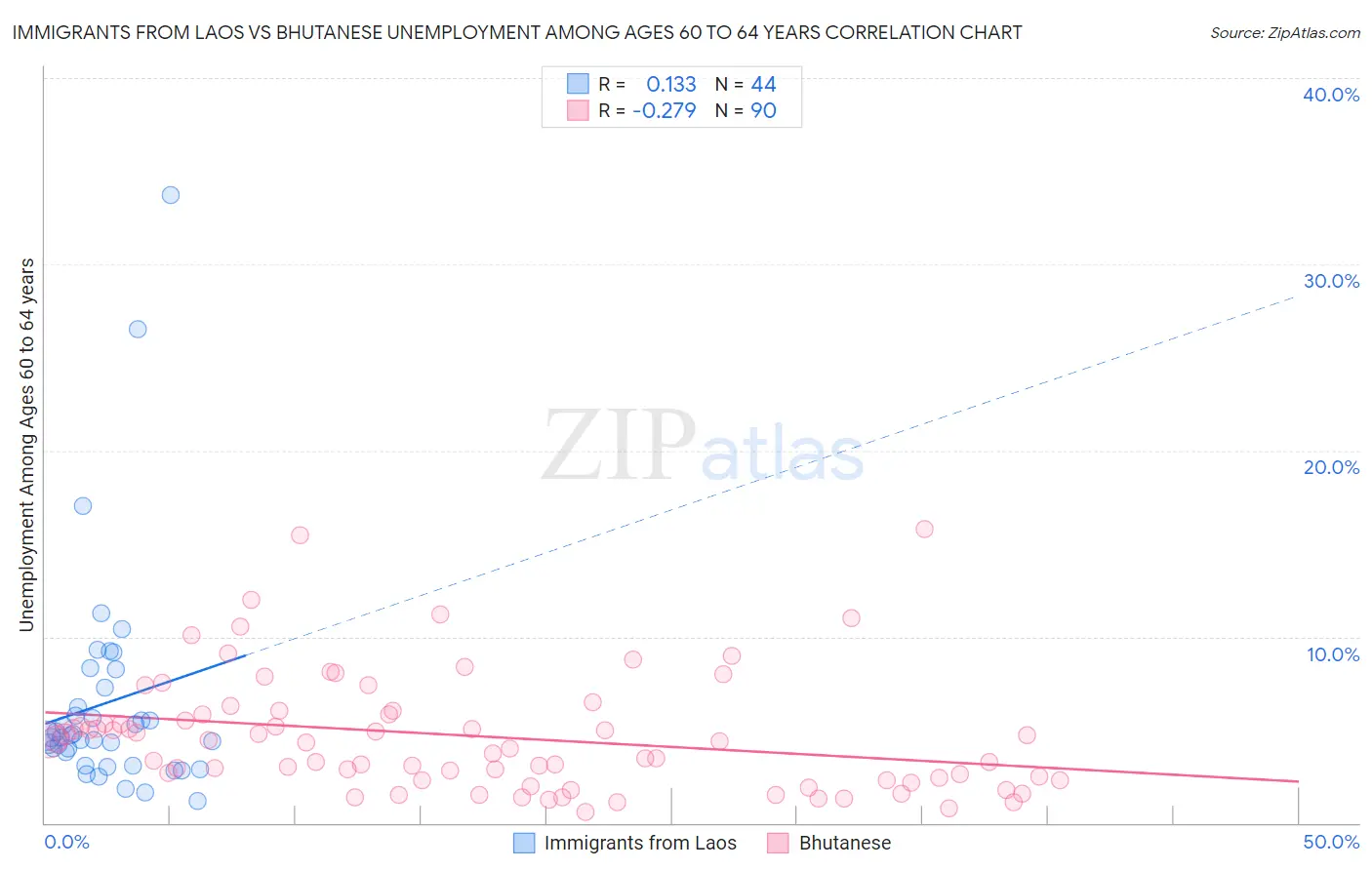 Immigrants from Laos vs Bhutanese Unemployment Among Ages 60 to 64 years