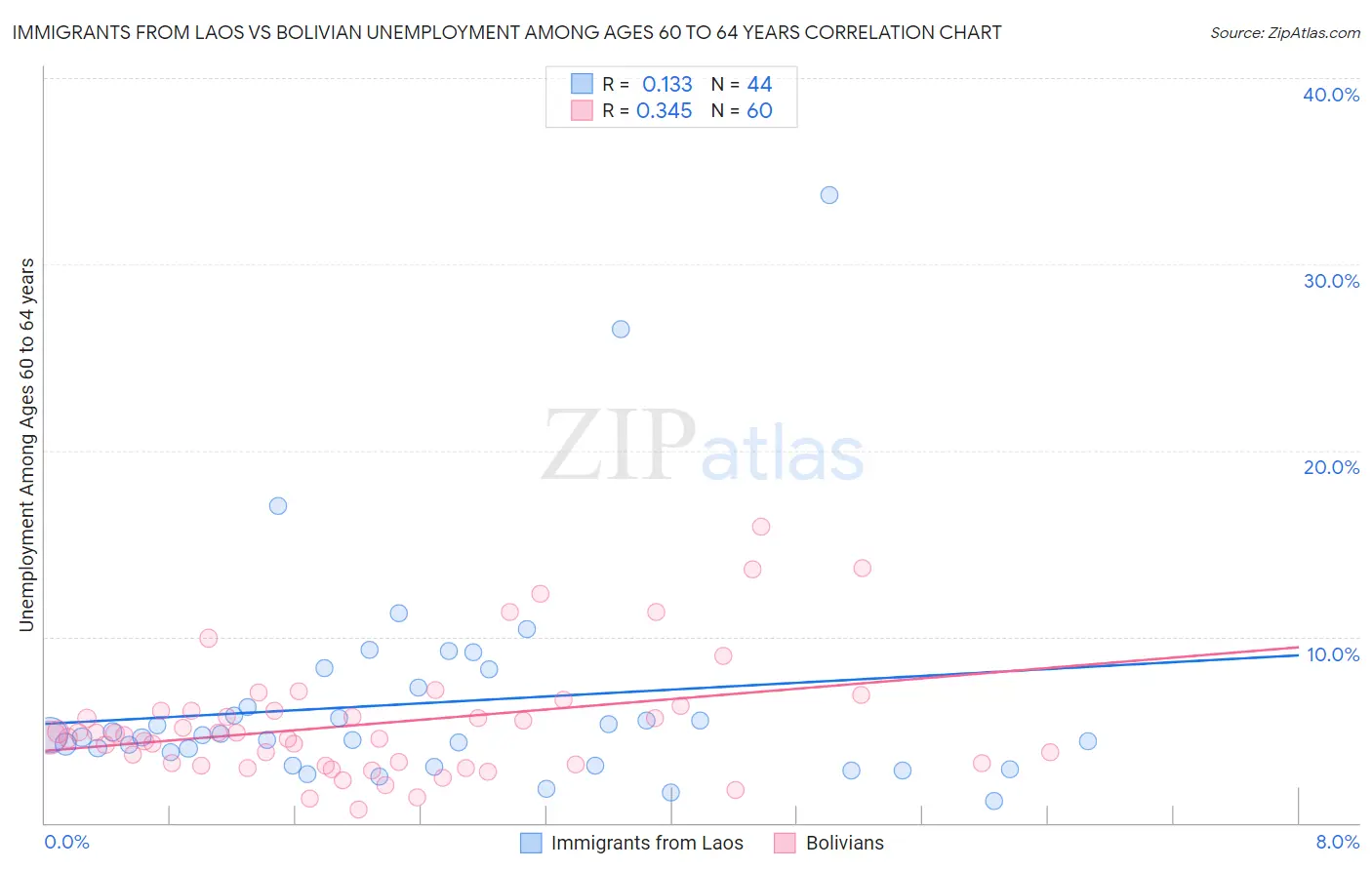 Immigrants from Laos vs Bolivian Unemployment Among Ages 60 to 64 years