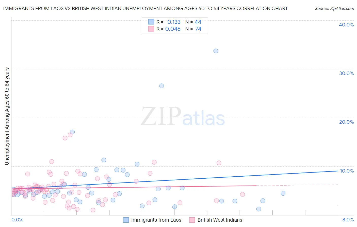 Immigrants from Laos vs British West Indian Unemployment Among Ages 60 to 64 years