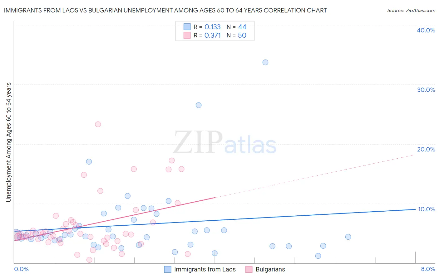 Immigrants from Laos vs Bulgarian Unemployment Among Ages 60 to 64 years