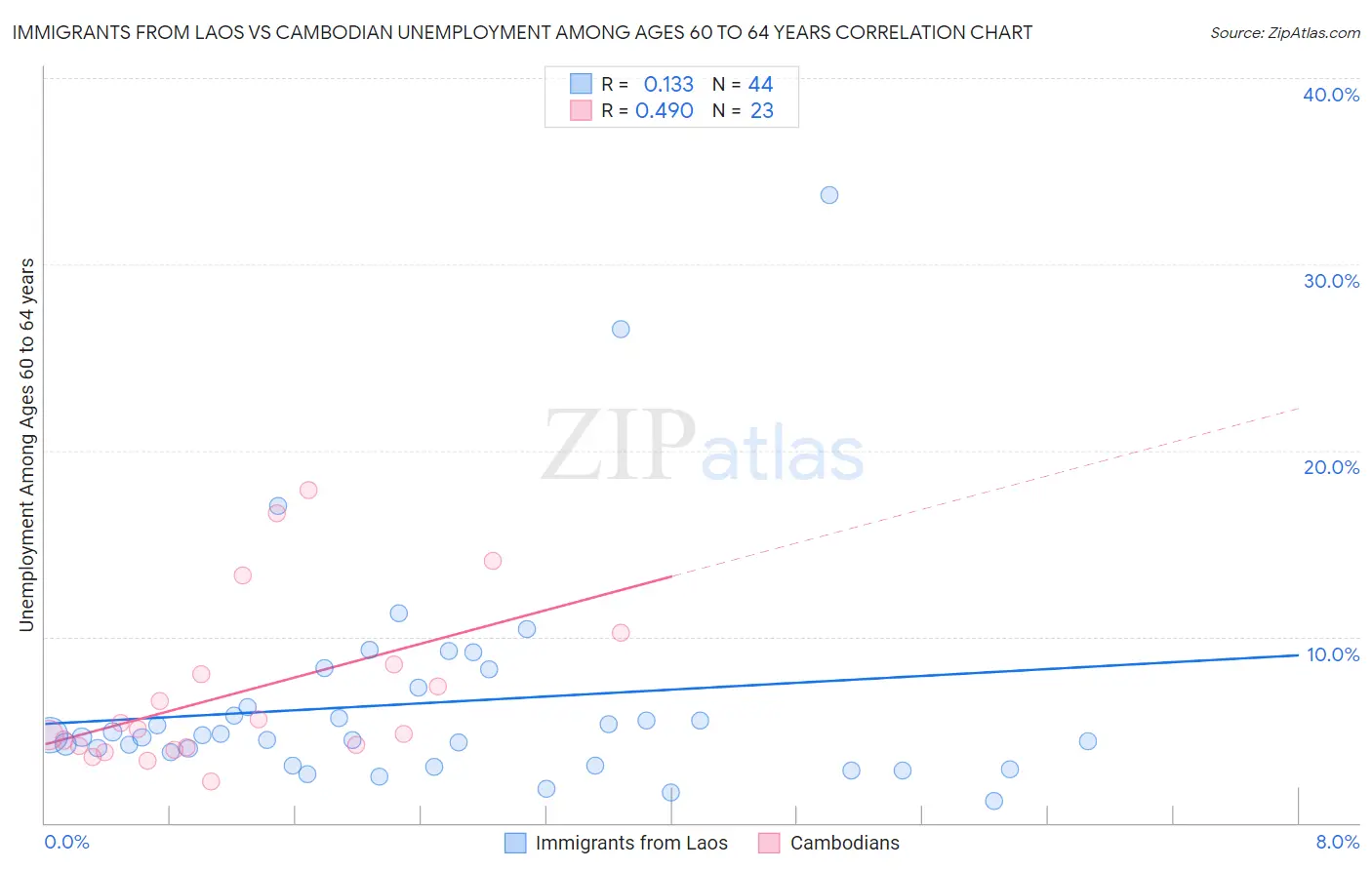 Immigrants from Laos vs Cambodian Unemployment Among Ages 60 to 64 years
