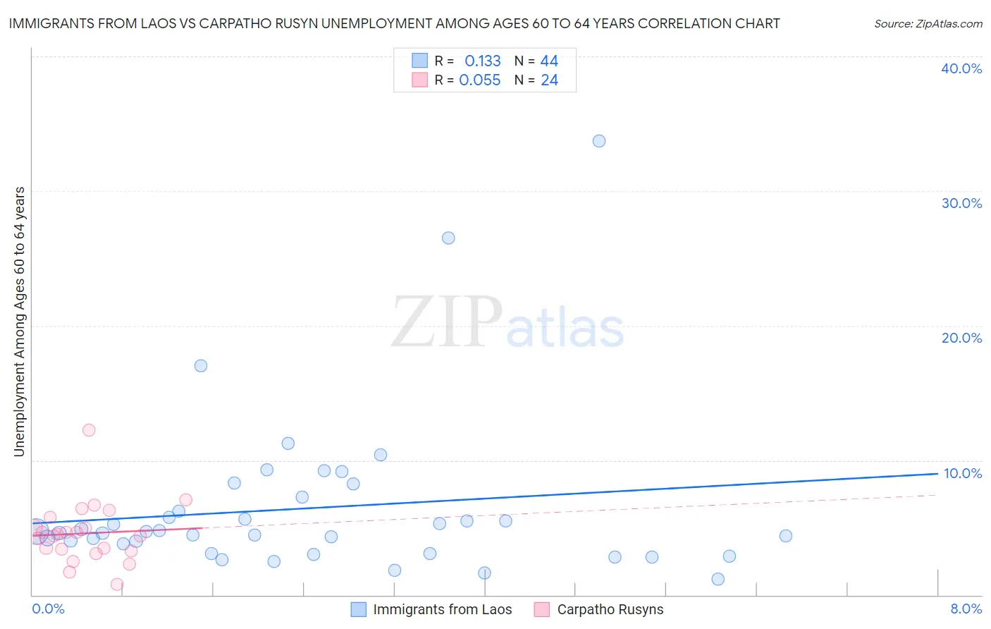 Immigrants from Laos vs Carpatho Rusyn Unemployment Among Ages 60 to 64 years