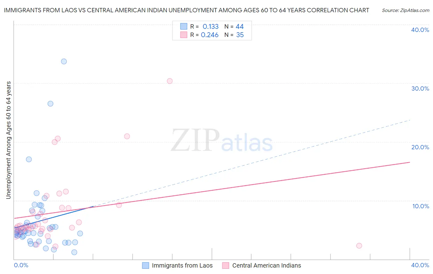 Immigrants from Laos vs Central American Indian Unemployment Among Ages 60 to 64 years