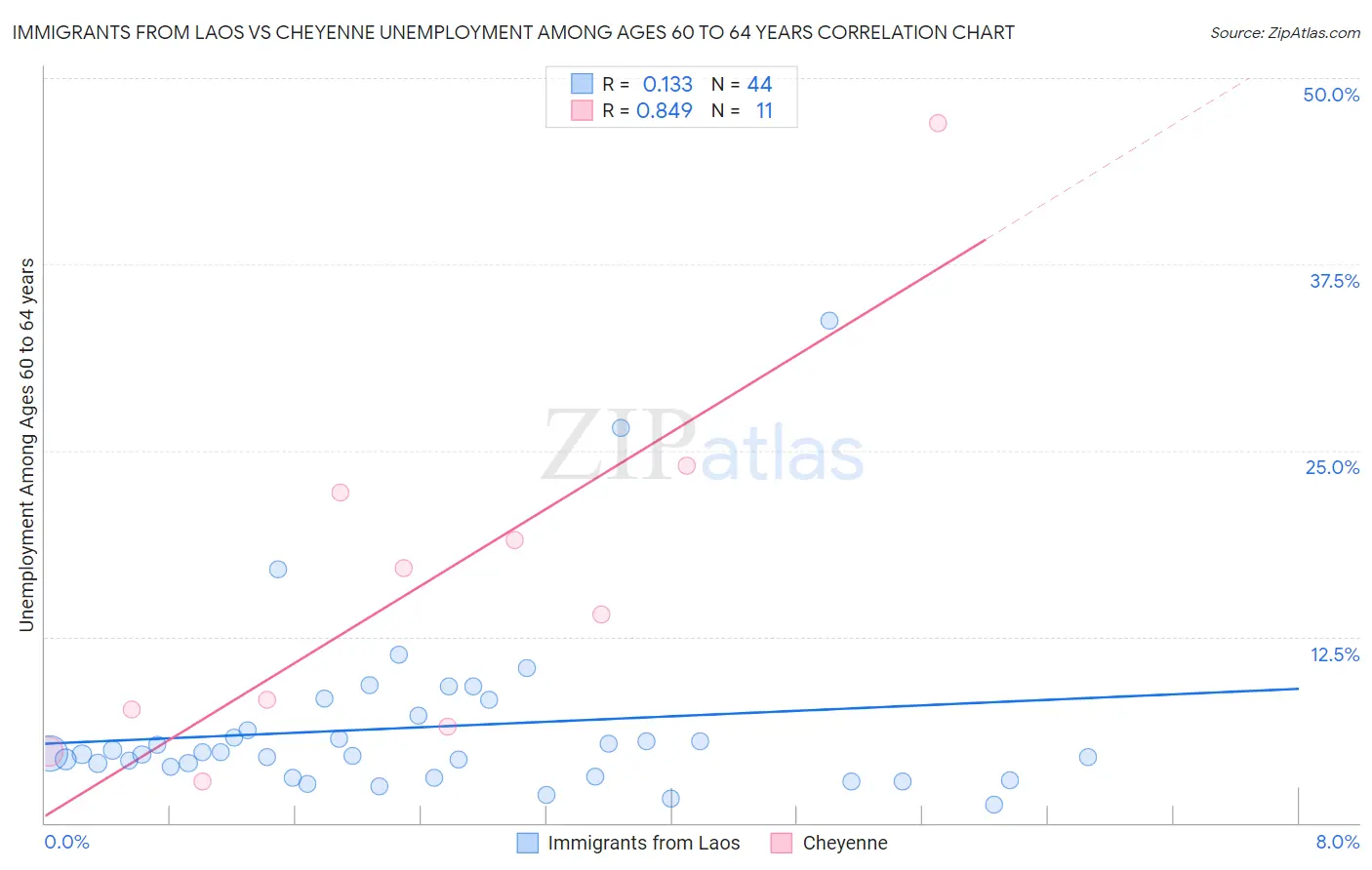 Immigrants from Laos vs Cheyenne Unemployment Among Ages 60 to 64 years