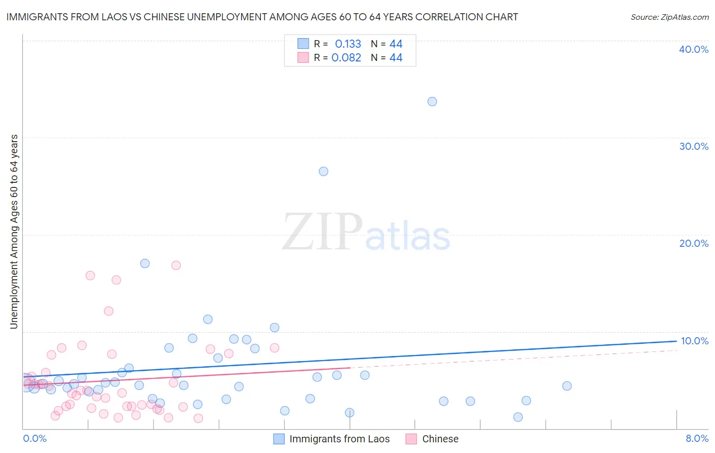 Immigrants from Laos vs Chinese Unemployment Among Ages 60 to 64 years