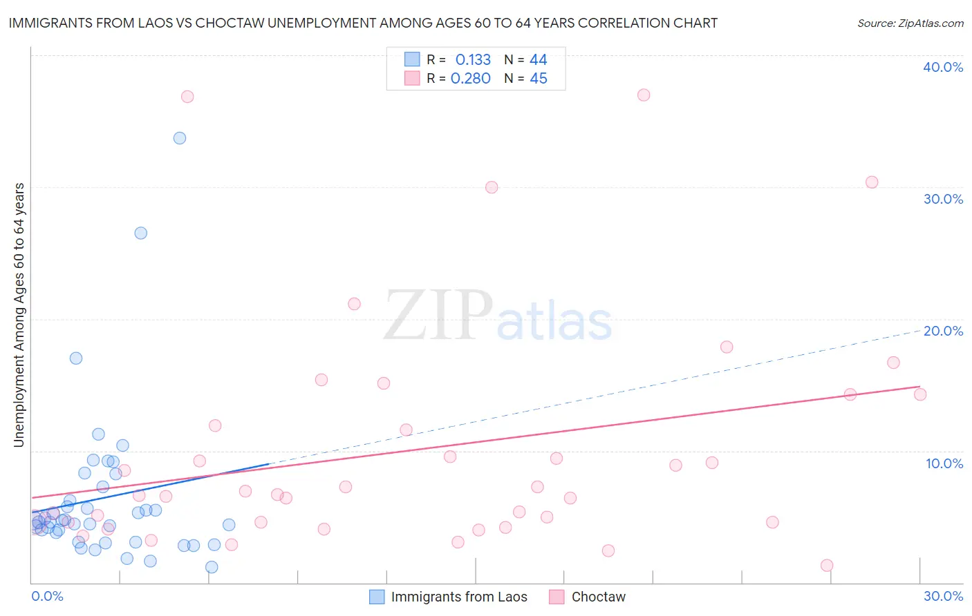 Immigrants from Laos vs Choctaw Unemployment Among Ages 60 to 64 years