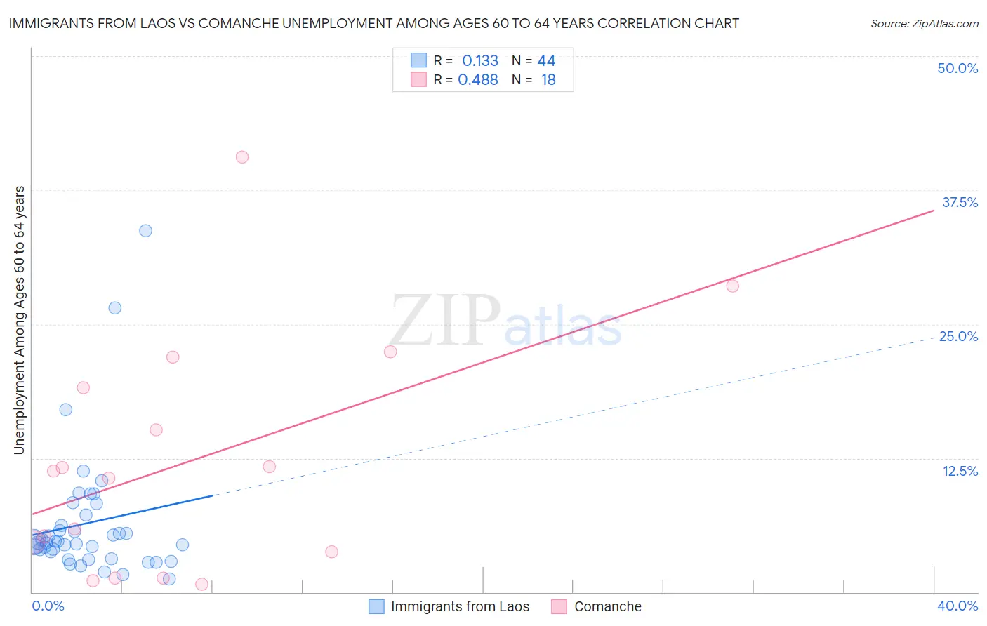 Immigrants from Laos vs Comanche Unemployment Among Ages 60 to 64 years