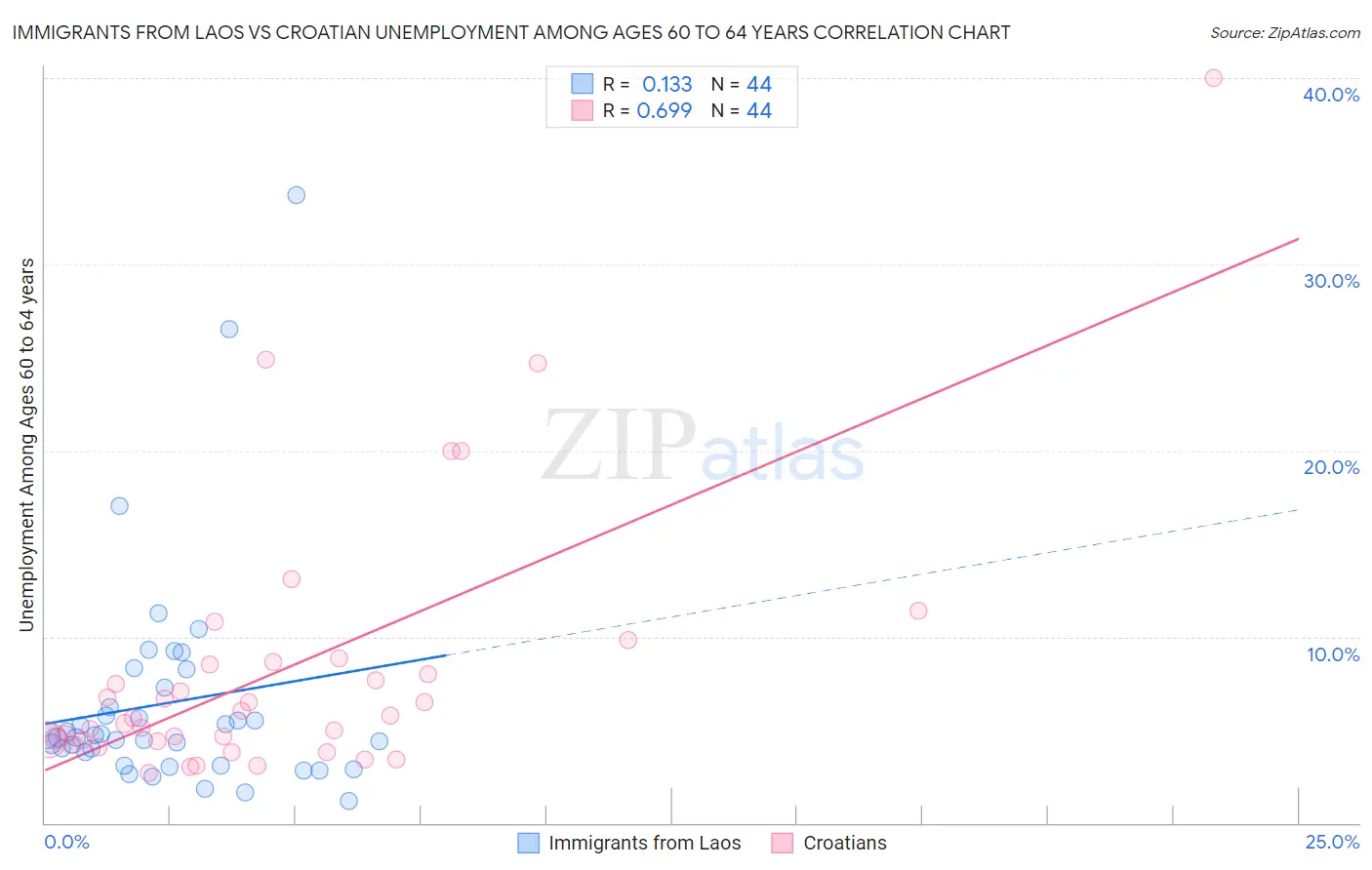 Immigrants from Laos vs Croatian Unemployment Among Ages 60 to 64 years