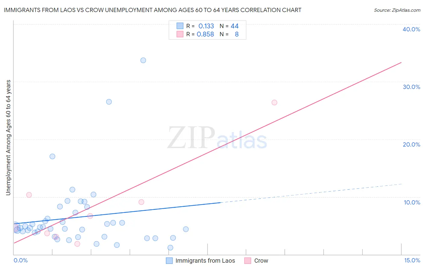 Immigrants from Laos vs Crow Unemployment Among Ages 60 to 64 years