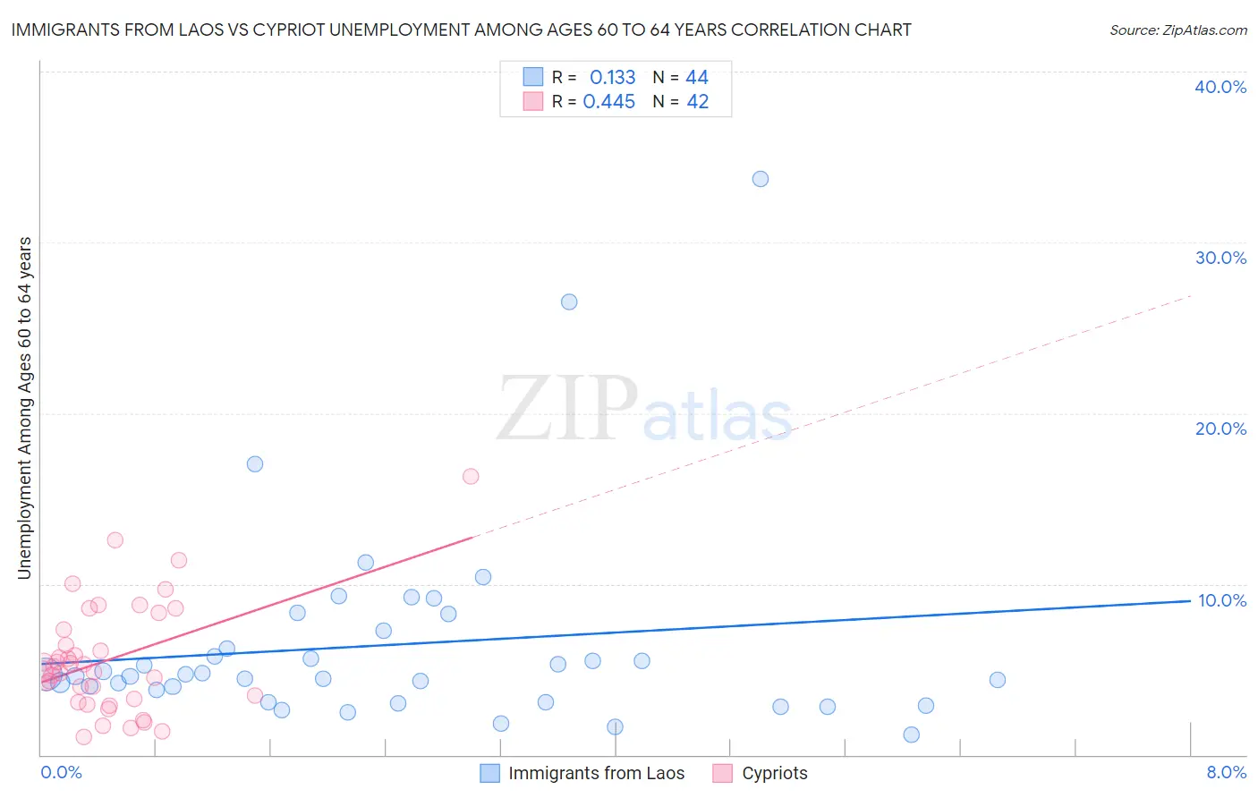 Immigrants from Laos vs Cypriot Unemployment Among Ages 60 to 64 years