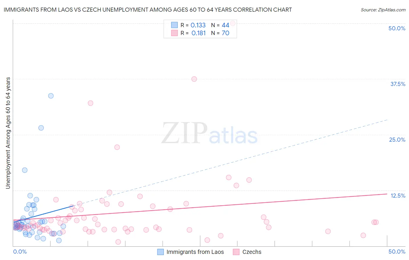 Immigrants from Laos vs Czech Unemployment Among Ages 60 to 64 years