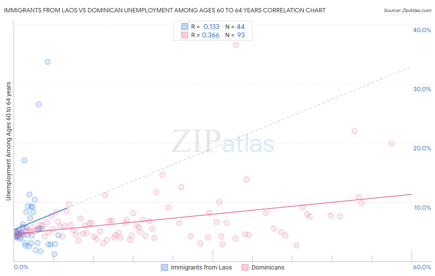 Immigrants from Laos vs Dominican Unemployment Among Ages 60 to 64 years