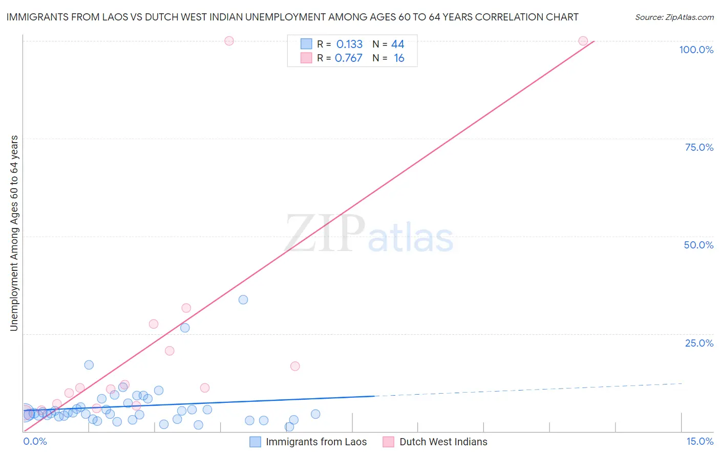 Immigrants from Laos vs Dutch West Indian Unemployment Among Ages 60 to 64 years