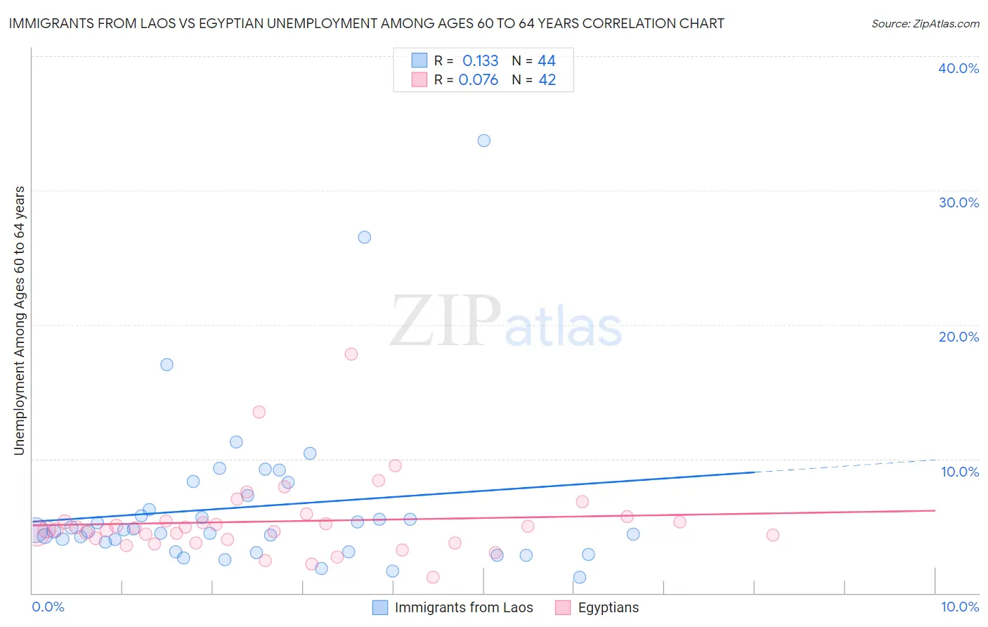 Immigrants from Laos vs Egyptian Unemployment Among Ages 60 to 64 years