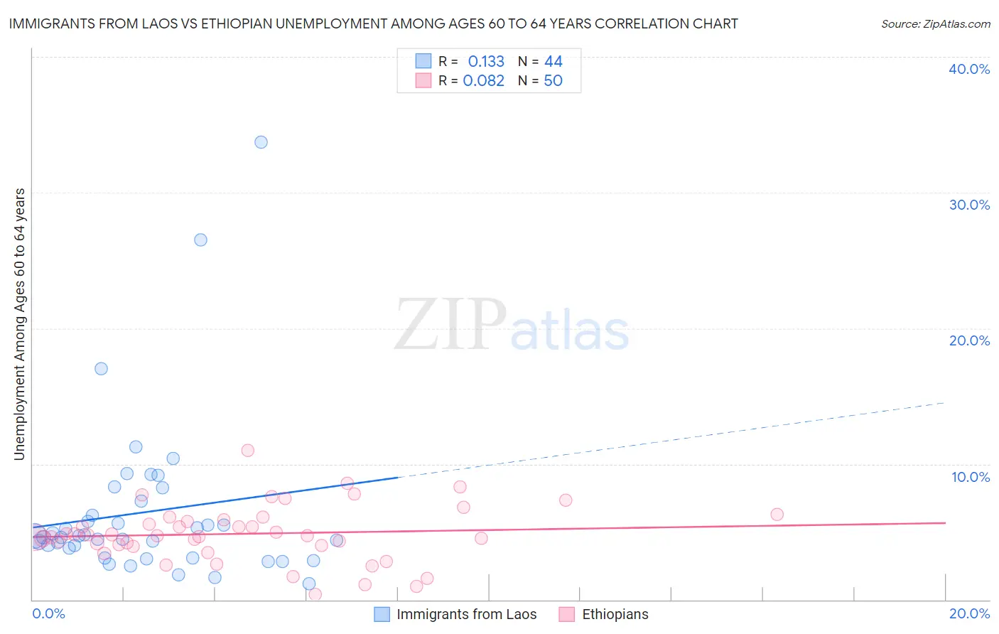 Immigrants from Laos vs Ethiopian Unemployment Among Ages 60 to 64 years