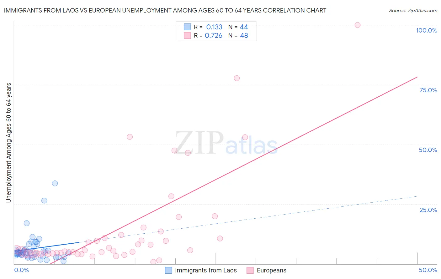 Immigrants from Laos vs European Unemployment Among Ages 60 to 64 years