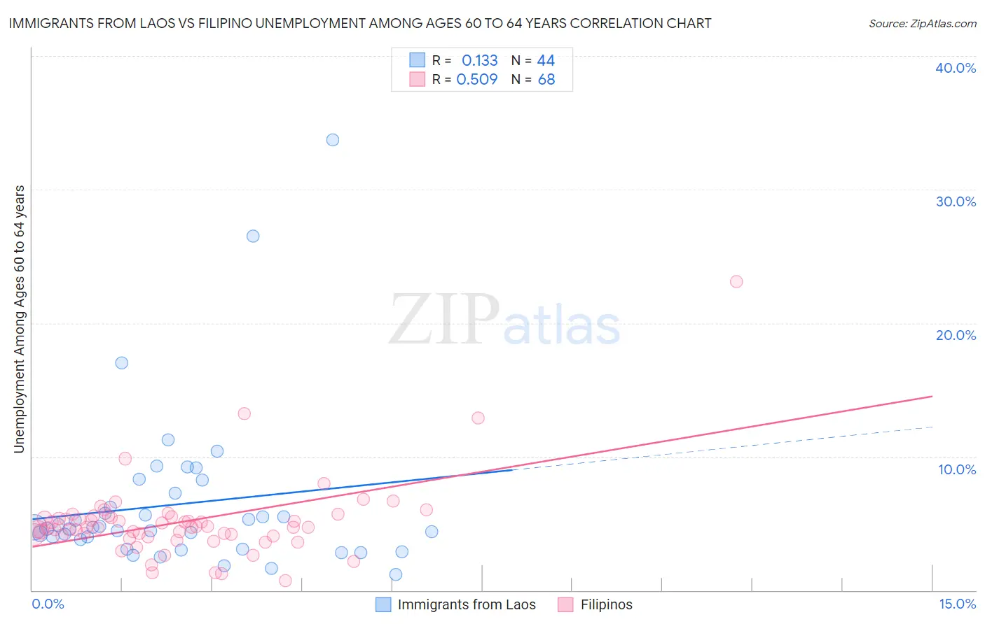 Immigrants from Laos vs Filipino Unemployment Among Ages 60 to 64 years