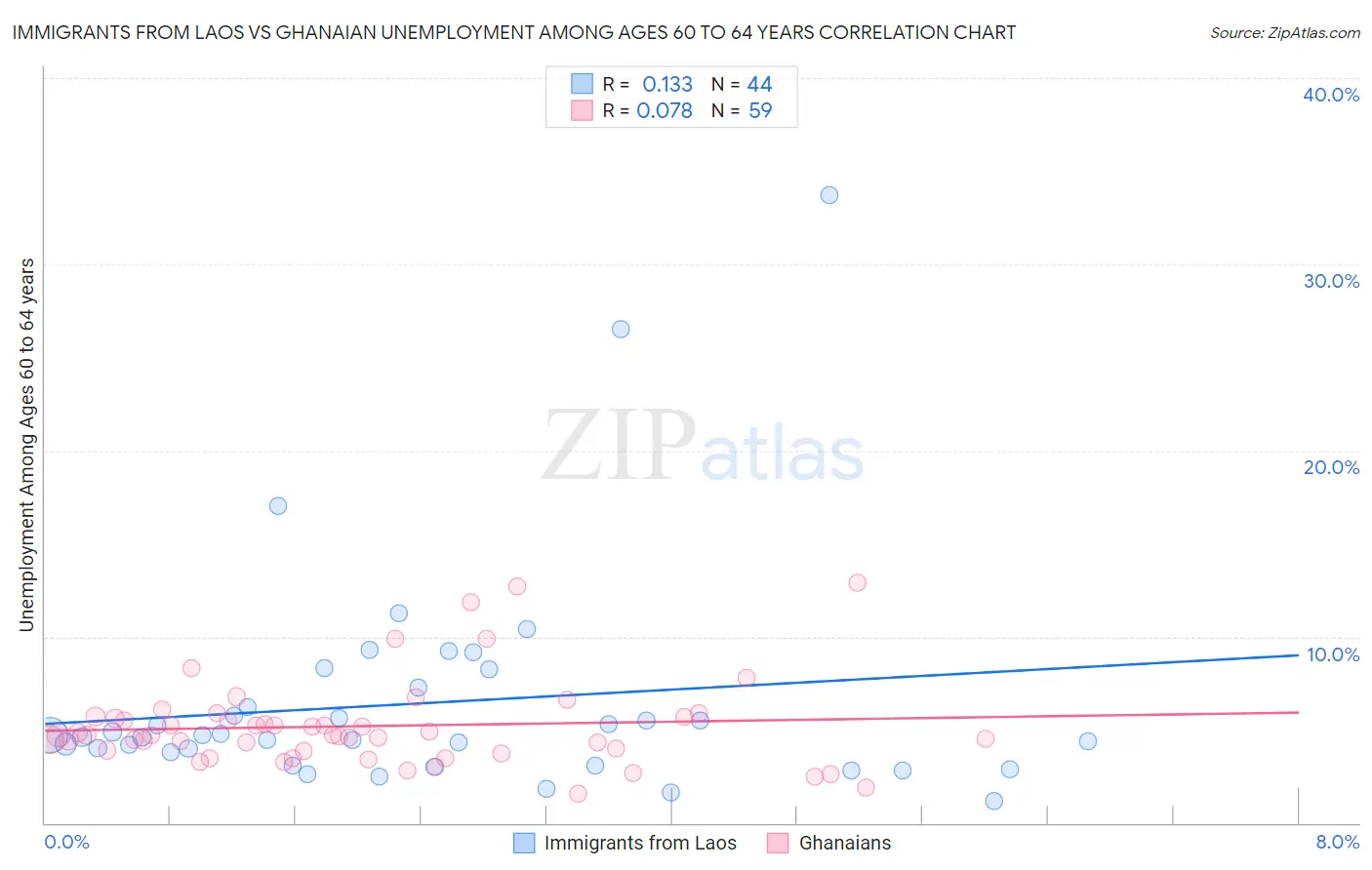 Immigrants from Laos vs Ghanaian Unemployment Among Ages 60 to 64 years
