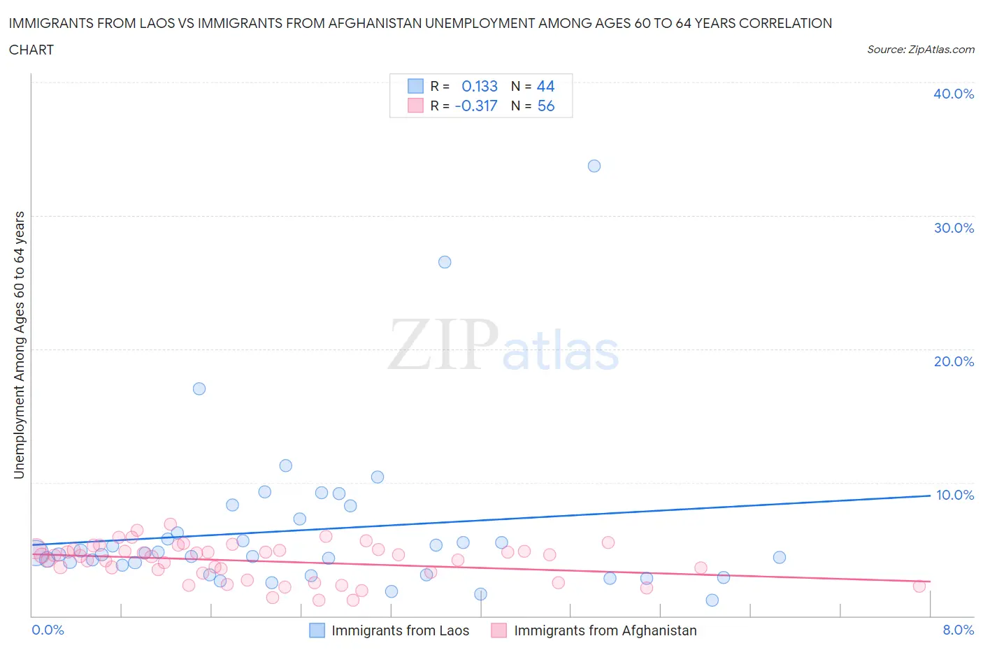 Immigrants from Laos vs Immigrants from Afghanistan Unemployment Among Ages 60 to 64 years