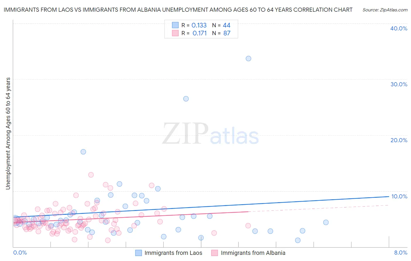 Immigrants from Laos vs Immigrants from Albania Unemployment Among Ages 60 to 64 years