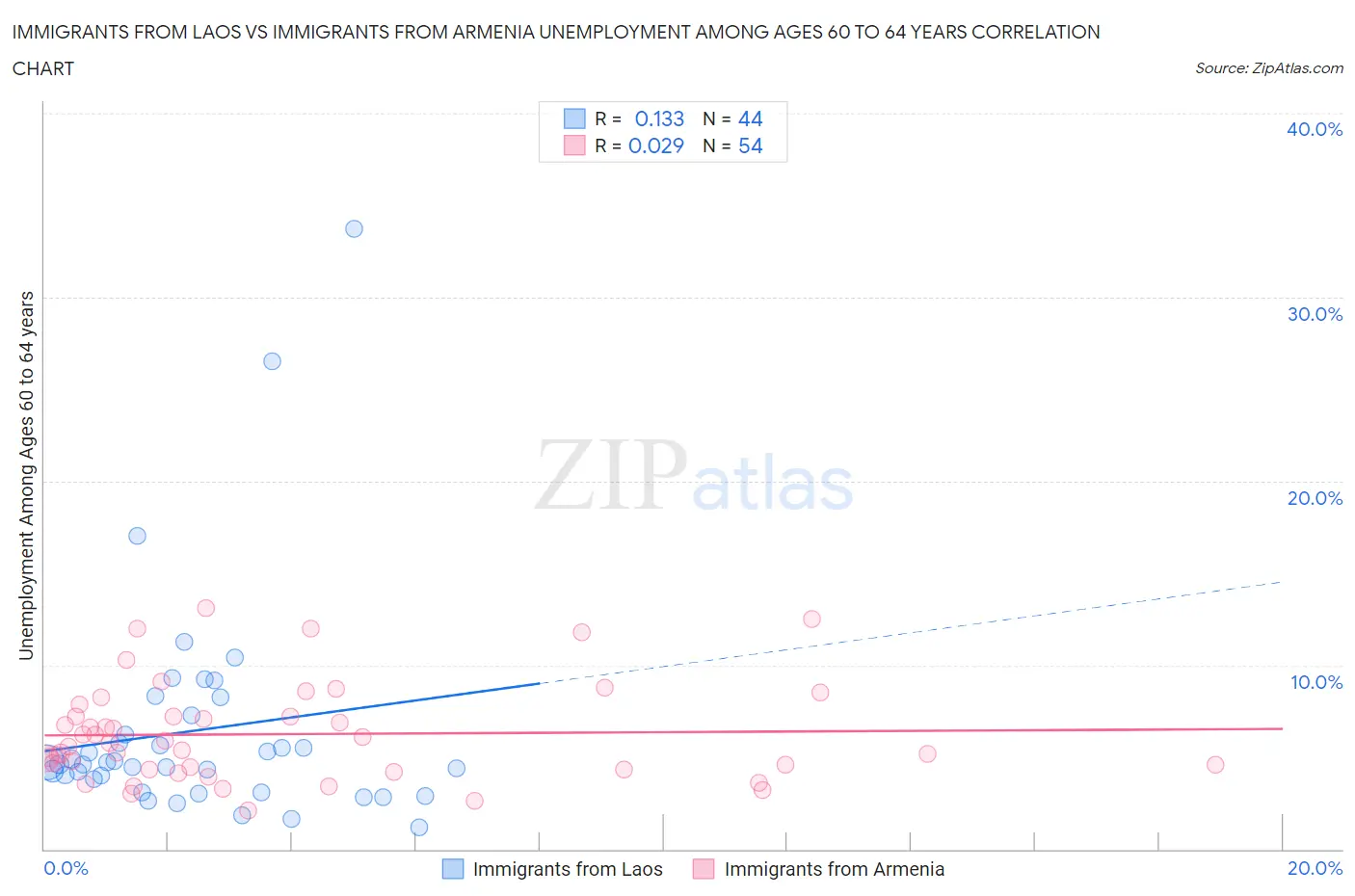 Immigrants from Laos vs Immigrants from Armenia Unemployment Among Ages 60 to 64 years