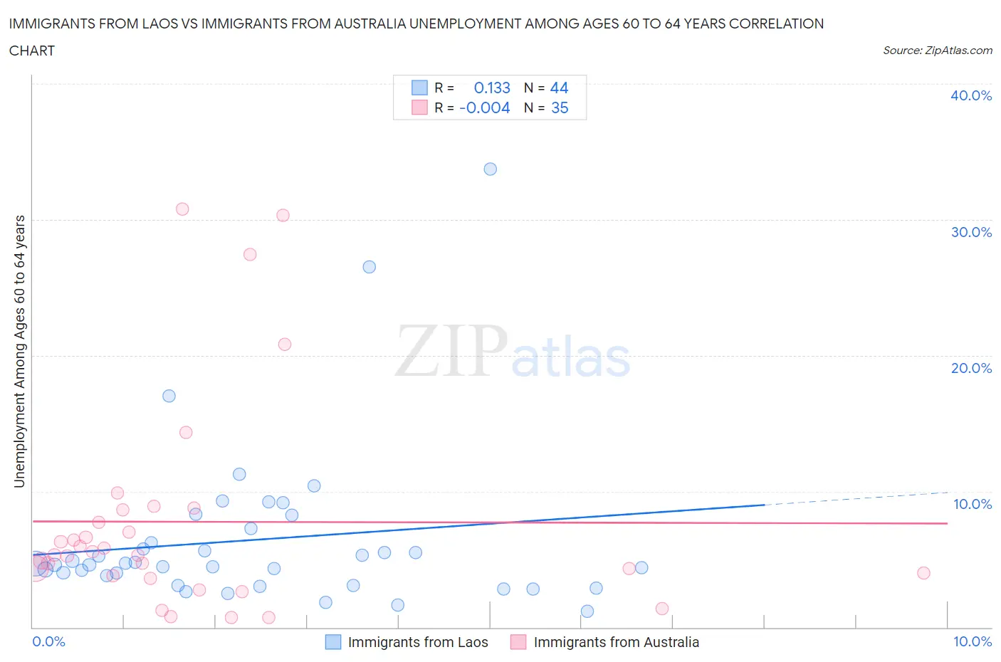 Immigrants from Laos vs Immigrants from Australia Unemployment Among Ages 60 to 64 years