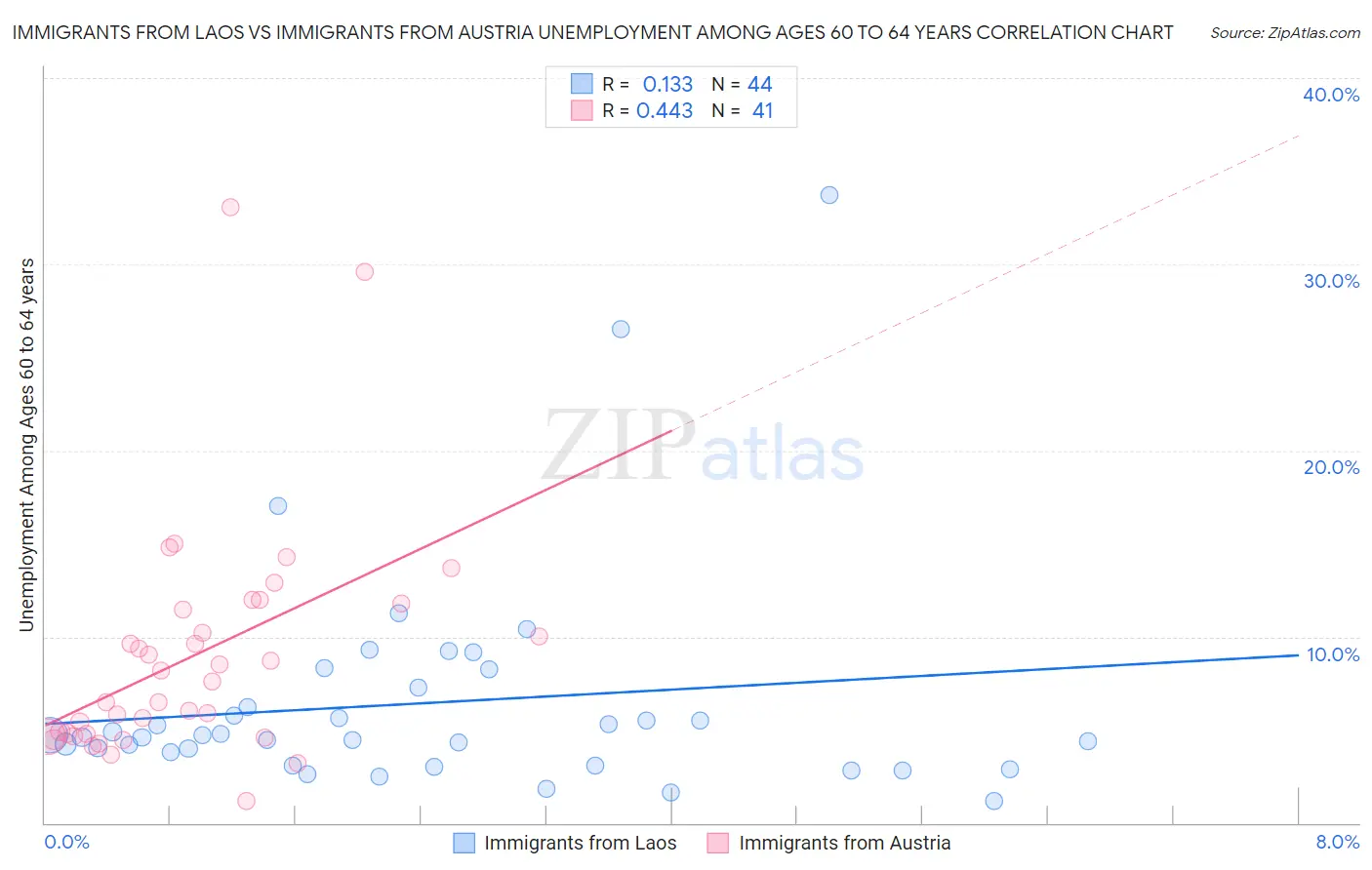 Immigrants from Laos vs Immigrants from Austria Unemployment Among Ages 60 to 64 years