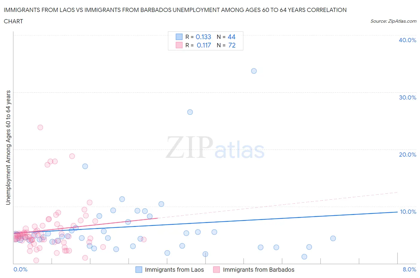 Immigrants from Laos vs Immigrants from Barbados Unemployment Among Ages 60 to 64 years