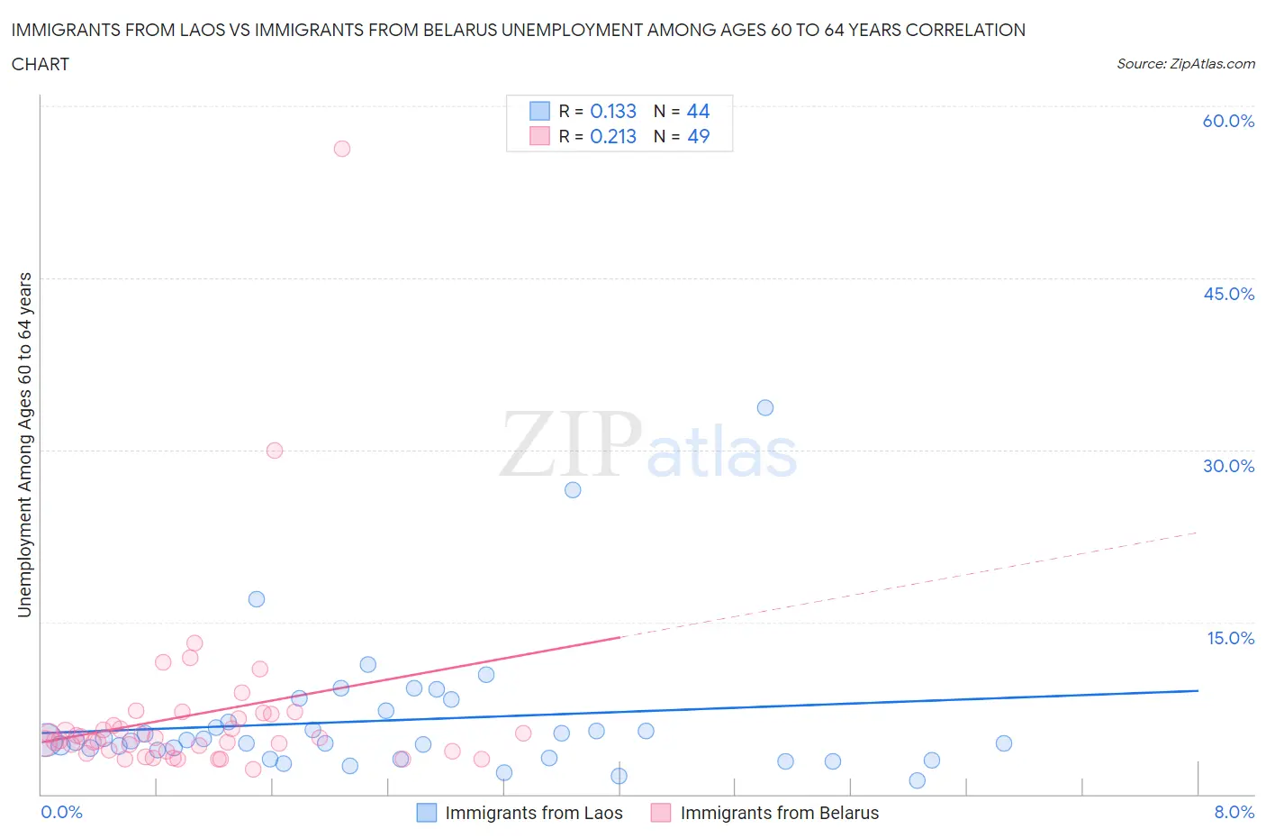 Immigrants from Laos vs Immigrants from Belarus Unemployment Among Ages 60 to 64 years