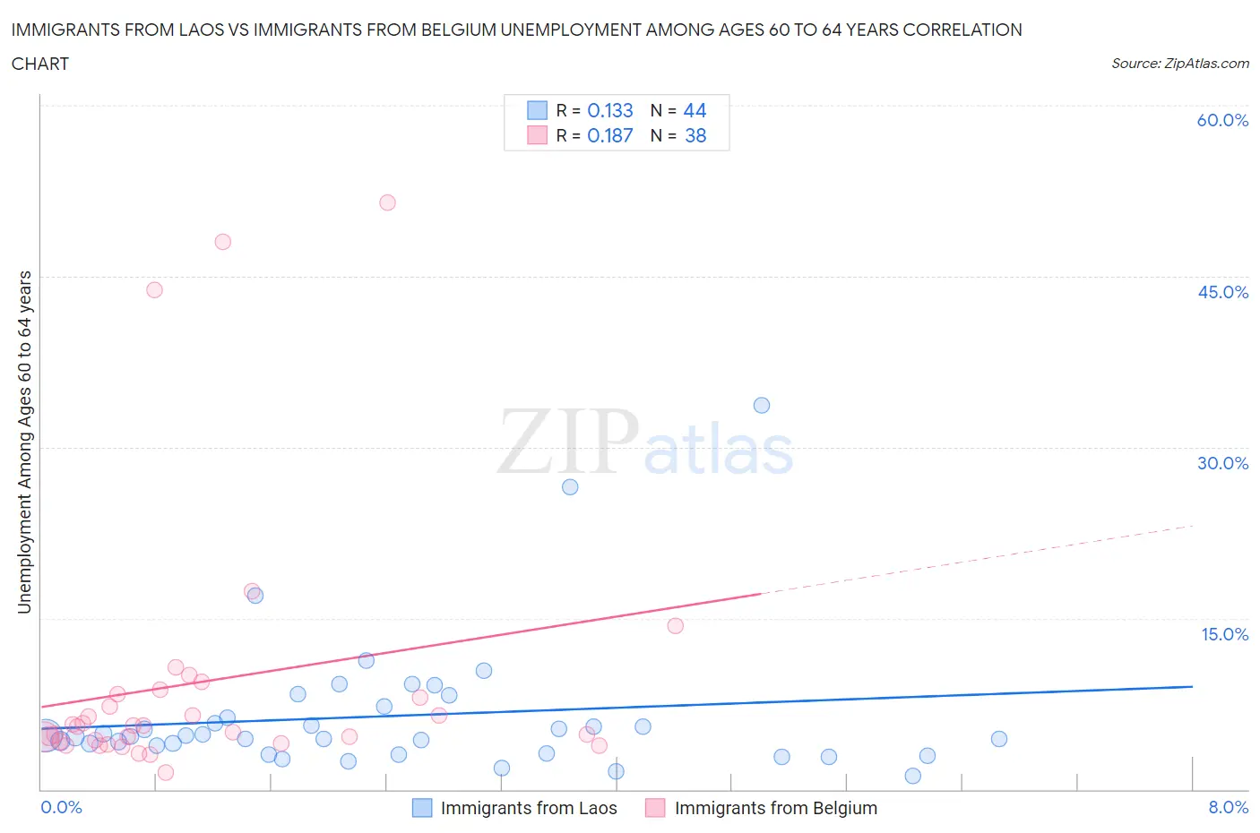 Immigrants from Laos vs Immigrants from Belgium Unemployment Among Ages 60 to 64 years
