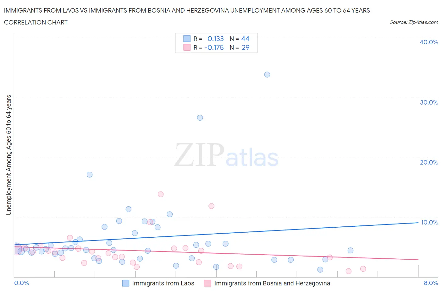 Immigrants from Laos vs Immigrants from Bosnia and Herzegovina Unemployment Among Ages 60 to 64 years