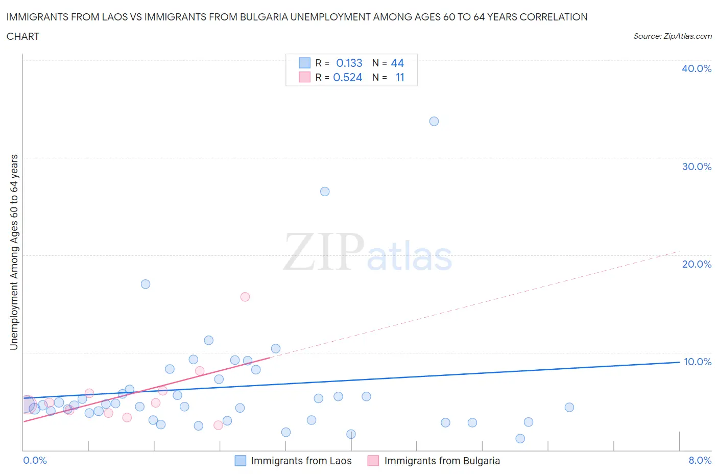Immigrants from Laos vs Immigrants from Bulgaria Unemployment Among Ages 60 to 64 years