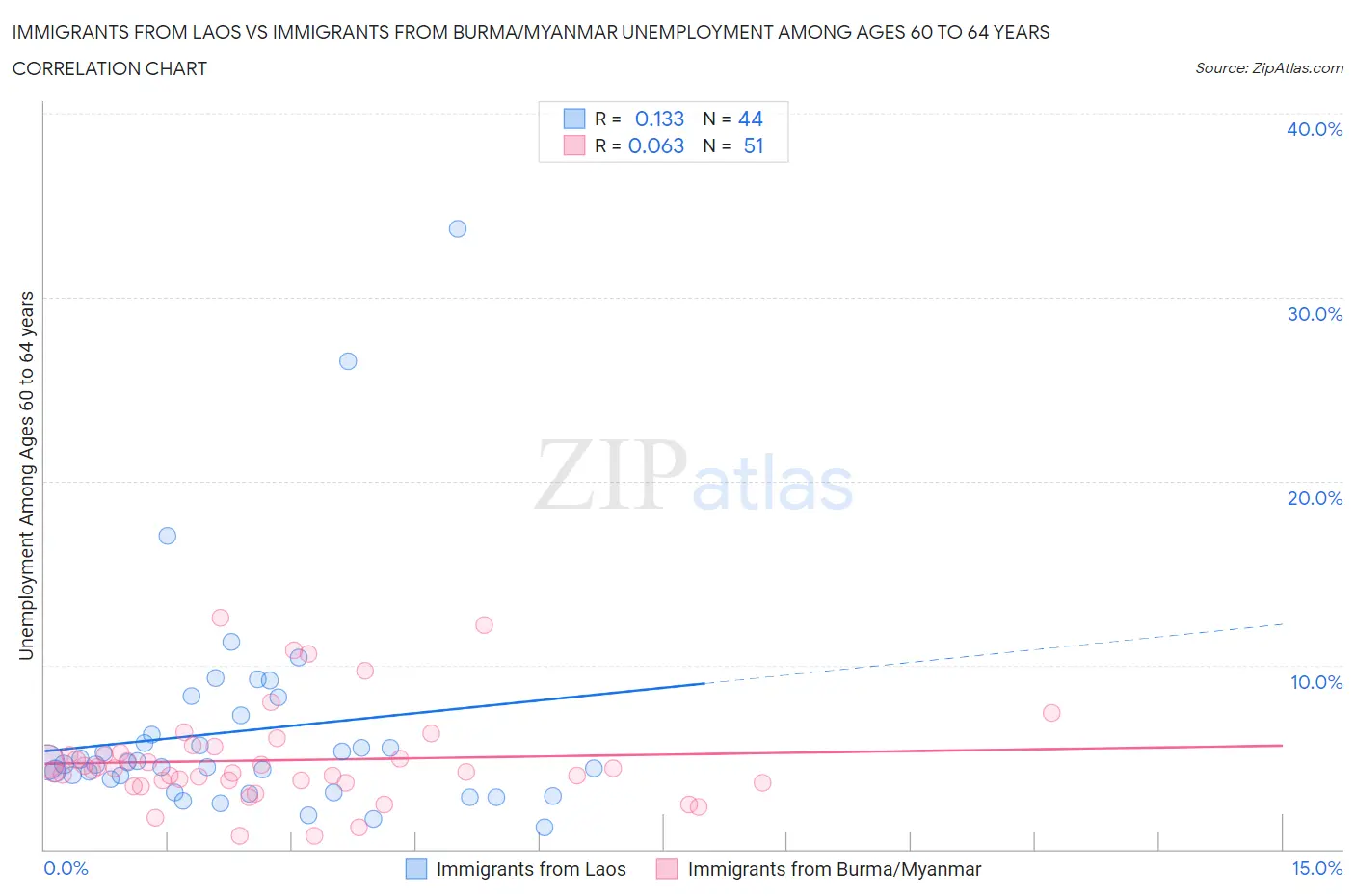 Immigrants from Laos vs Immigrants from Burma/Myanmar Unemployment Among Ages 60 to 64 years