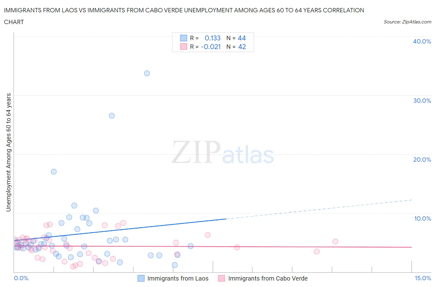 Immigrants from Laos vs Immigrants from Cabo Verde Unemployment Among Ages 60 to 64 years