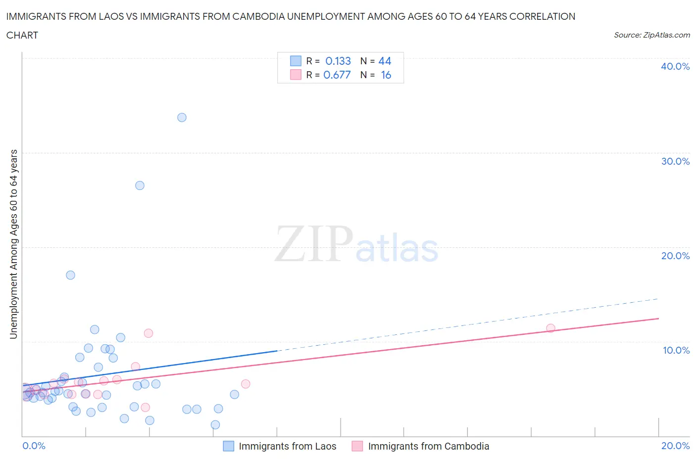 Immigrants from Laos vs Immigrants from Cambodia Unemployment Among Ages 60 to 64 years
