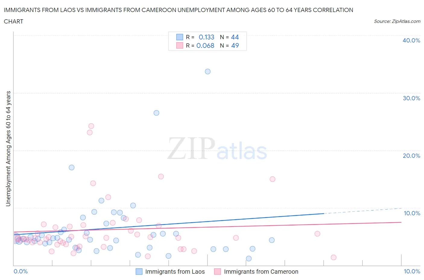 Immigrants from Laos vs Immigrants from Cameroon Unemployment Among Ages 60 to 64 years
