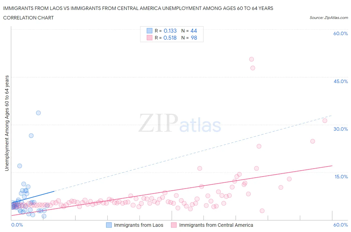 Immigrants from Laos vs Immigrants from Central America Unemployment Among Ages 60 to 64 years