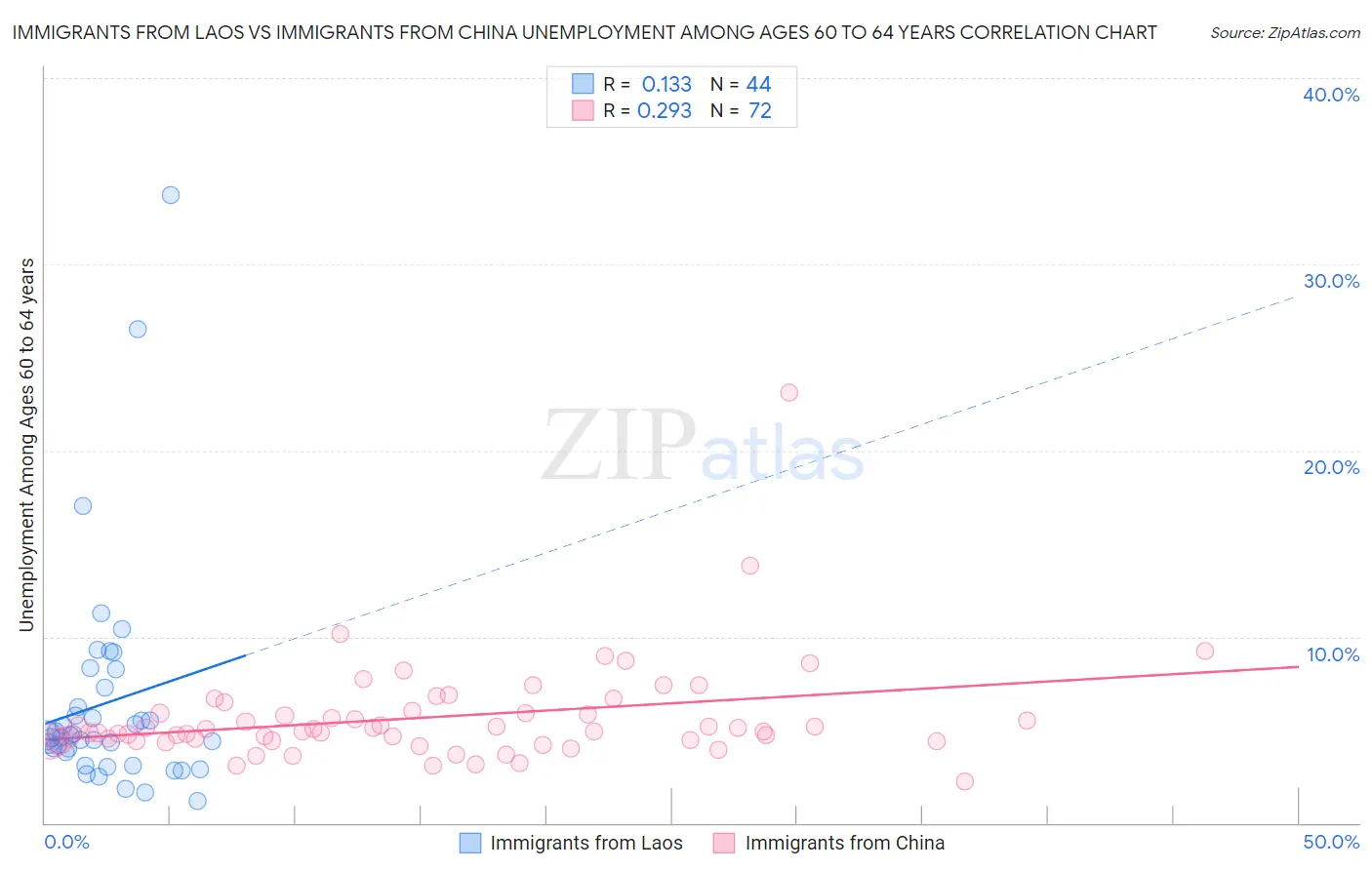 Immigrants from Laos vs Immigrants from China Unemployment Among Ages 60 to 64 years